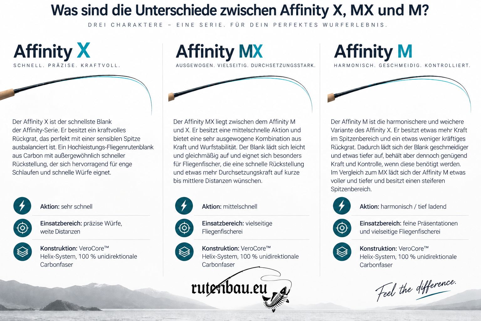 CTS Affinity X, MX und M – Vergleich der Fliegenrutenblanks